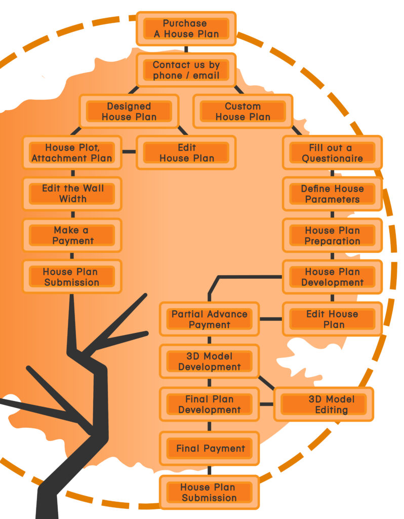 How to Buy a House Plan
